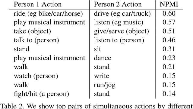 Figure 4 for AVA: A Video Dataset of Spatio-temporally Localized Atomic Visual Actions