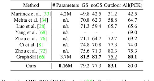 Figure 4 for 3D Human Pose Estimation Using Möbius Graph Convolutional Networks