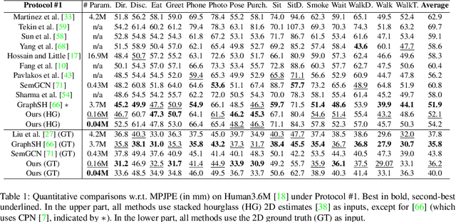 Figure 2 for 3D Human Pose Estimation Using Möbius Graph Convolutional Networks
