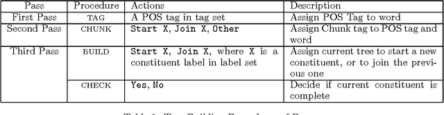 Figure 1 for A Linear Observed Time Statistical Parser Based on Maximum Entropy Models