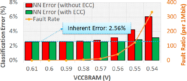 Figure 1 for Evaluating Built-in ECC of FPGA on-chip Memories for the Mitigation of Undervolting Faults