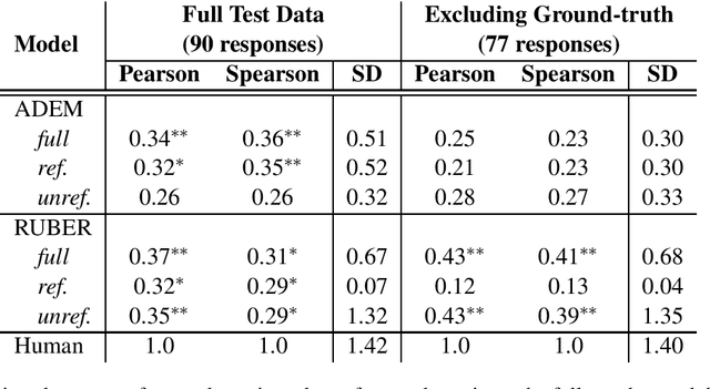 Figure 2 for Designing Precise and Robust Dialogue Response Evaluators