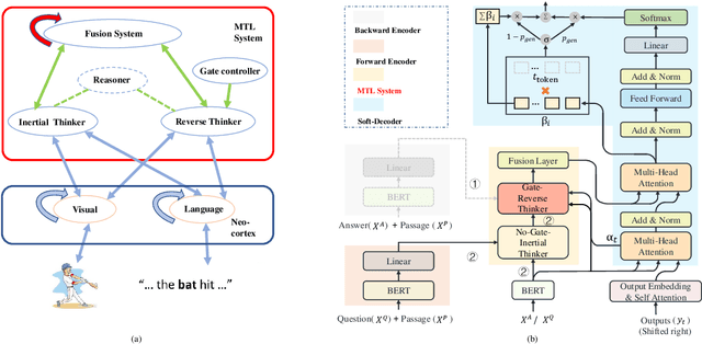 Figure 2 for Bi-directional Cognitive Thinking Network for Machine Reading Comprehension