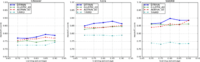 Figure 3 for Graph-based Deep-Tree Recursive Neural Network (DTRNN) for Text Classification