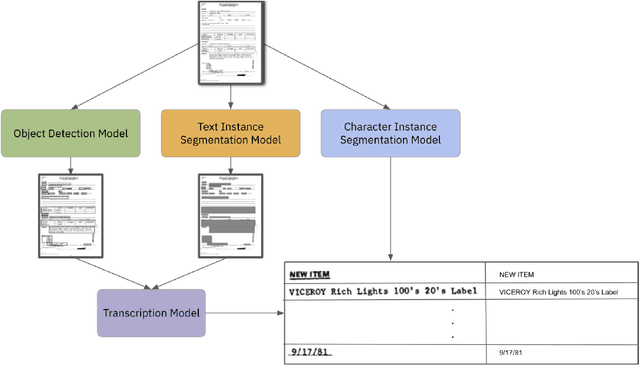 Figure 1 for A Survey of Deep Learning Approaches for OCR and Document Understanding