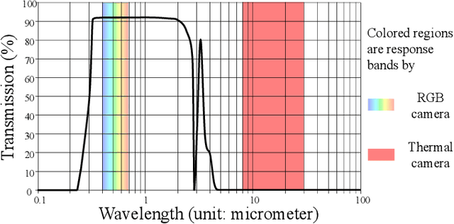 Figure 2 for Glass Segmentation with RGB-Thermal Image Pairs