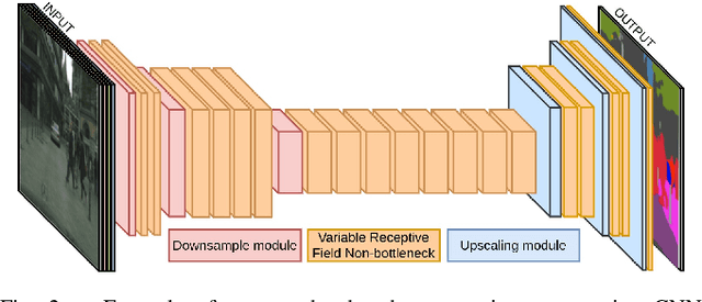 Figure 2 for Bonnet: An Open-Source Training and Deployment Framework for Semantic Segmentation in Robotics using CNNs