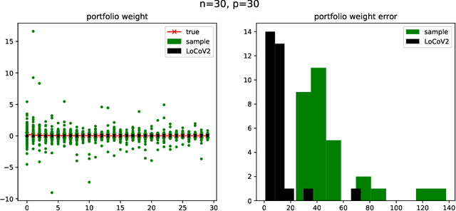 Figure 4 for LoCoV: low dimension covariance voting algorithm for portfolio optimization