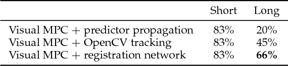 Figure 4 for Visual Foresight: Model-Based Deep Reinforcement Learning for Vision-Based Robotic Control