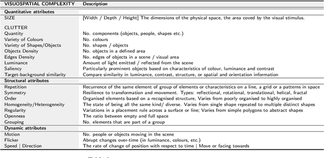 Figure 3 for Towards a Human-Centred Cognitive Model of Visuospatial Complexity in Everyday Driving