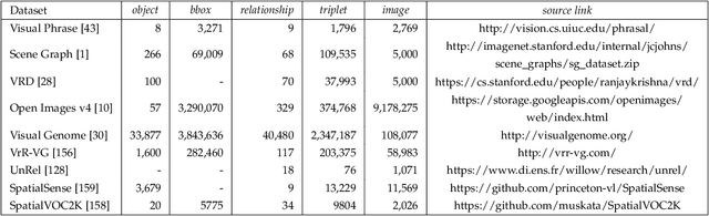Figure 2 for Scene Graph Generation: A Comprehensive Survey