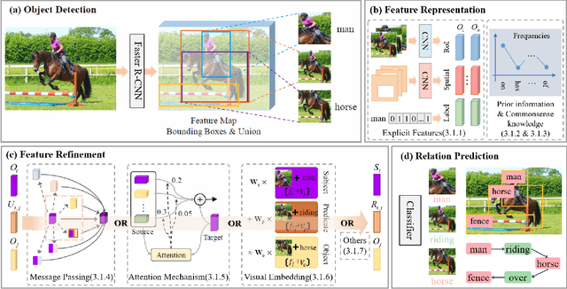 Figure 3 for Scene Graph Generation: A Comprehensive Survey
