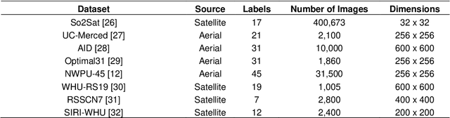 Figure 1 for 2-speed network ensemble for efficient classification of incremental land-use/land-cover satellite image chips