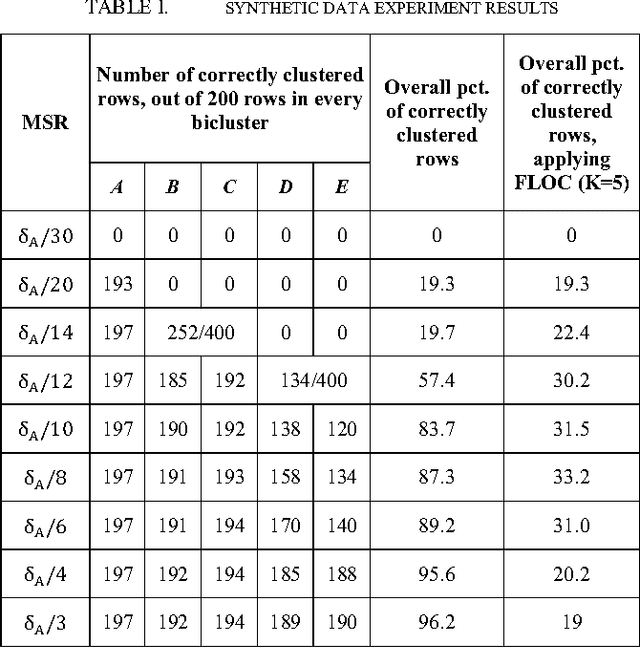 Figure 1 for MSc Dissertation: Exclusive Row Biclustering for Gene Expression Using a Combinatorial Auction Approach