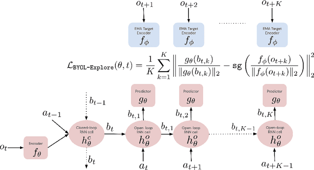 Figure 1 for BYOL-Explore: Exploration by Bootstrapped Prediction