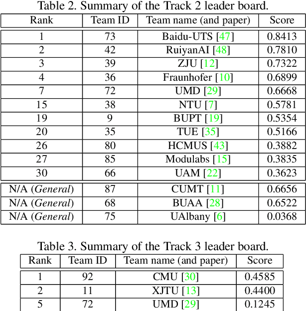 Figure 4 for The 5th AI City Challenge