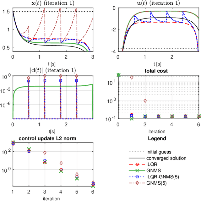 Figure 2 for A Family of Iterative Gauss-Newton Shooting Methods for Nonlinear Optimal Control