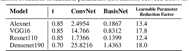 Figure 2 for BasisConv: A method for compressed representation and learning in CNNs