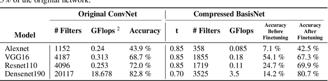 Figure 4 for BasisConv: A method for compressed representation and learning in CNNs