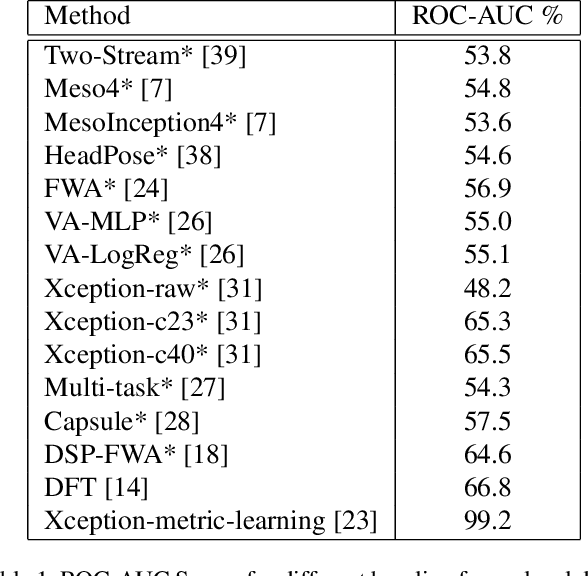 Figure 2 for Deepfake Detection using Spatiotemporal Convolutional Networks
