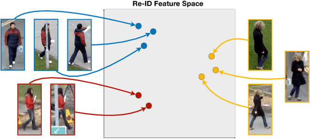 Figure 3 for Deep Person Re-identification for Probabilistic Data Association in Multiple Pedestrian Tracking