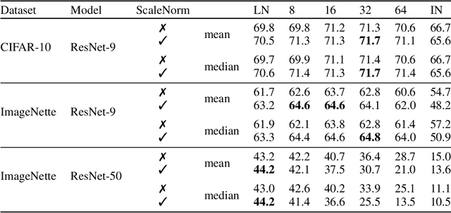 Figure 2 for Differentially private training of residual networks with scale normalisation