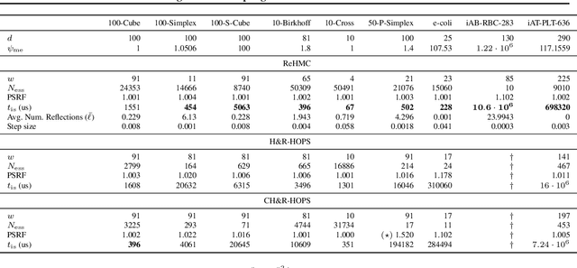 Figure 1 for Truncated Log-concave Sampling with Reflective Hamiltonian Monte Carlo