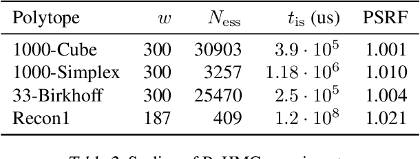 Figure 3 for Truncated Log-concave Sampling with Reflective Hamiltonian Monte Carlo