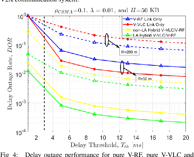 Figure 4 for Towards 6G-V2X: Hybrid RF-VLC for Vehicular Networks