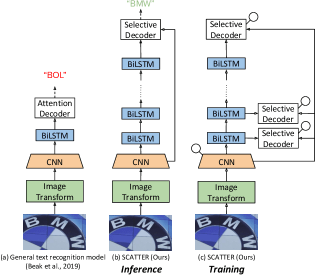 Figure 1 for SCATTER: Selective Context Attentional Scene Text Recognizer