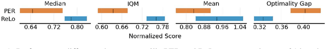Figure 1 for Prioritizing Samples in Reinforcement Learning with Reducible Loss