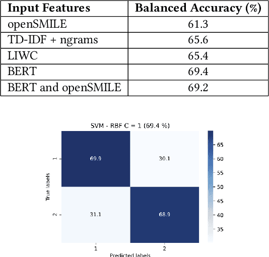 Figure 1 for BERT meets LIWC: Exploring State-of-the-Art Language Models for Predicting Communication Behavior in Couples' Conflict Interactions