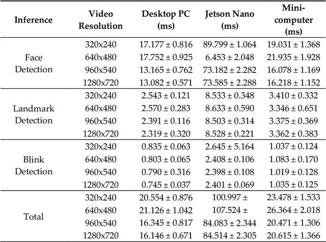Figure 4 for Embedded System Performance Analysis for Implementing a Portable Drowsiness Detection System for Drivers