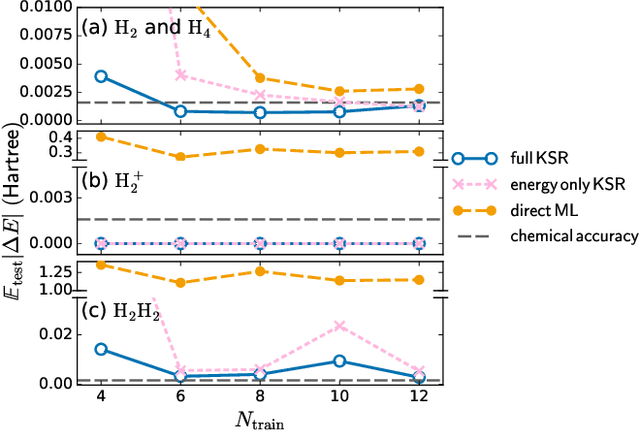 Figure 4 for Kohn-Sham equations as regularizer: building prior knowledge into machine-learned physics