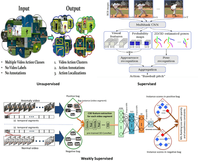 Figure 2 for Action recognition in real-world videos