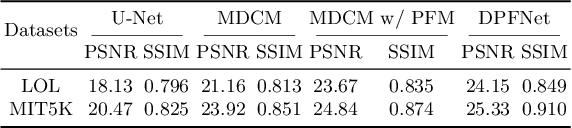 Figure 4 for DPFNet: A Dual-branch Dilated Network with Phase-aware Fourier Convolution for Low-light Image Enhancement