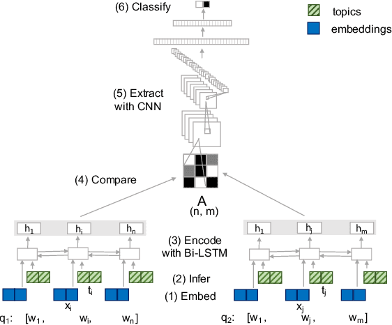 Figure 2 for Better Early than Late: Fusing Topics with Word Embeddings for Neural Question Paraphrase Identification