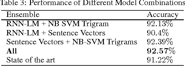 Figure 1 for Ensemble of Generative and Discriminative Techniques for Sentiment Analysis of Movie Reviews