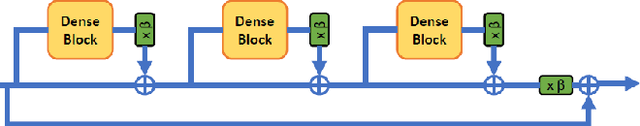 Figure 1 for ESRGAN+ : Further Improving Enhanced Super-Resolution Generative Adversarial Network