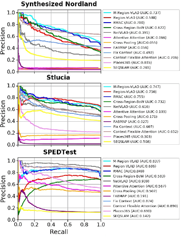 Figure 4 for CAMAL: Context-Aware Multi-scale Attention framework for Lightweight Visual Place Recognition