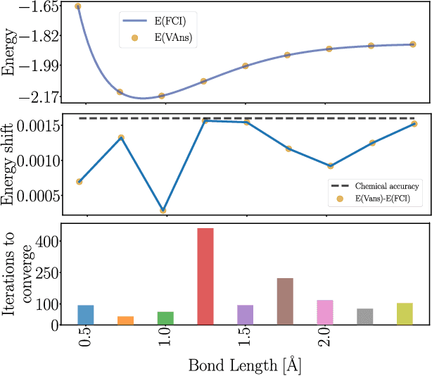 Figure 2 for A semi-agnostic ansatz with variable structure for quantum machine learning
