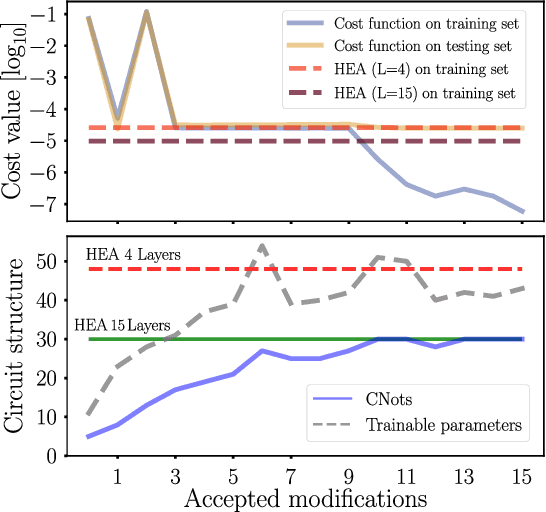 Figure 4 for A semi-agnostic ansatz with variable structure for quantum machine learning