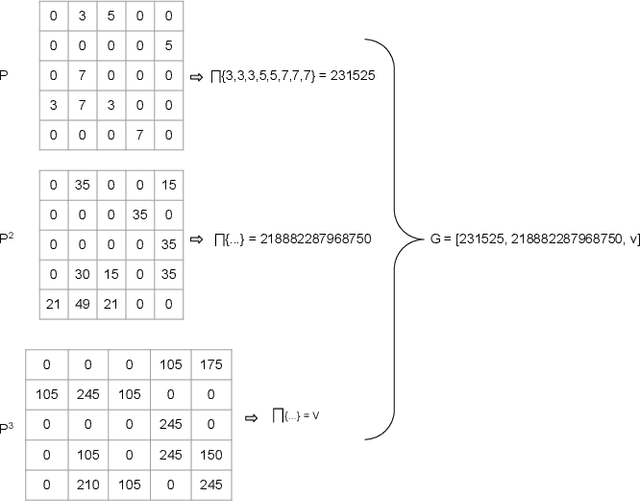 Figure 4 for Efficient multi-relational network representation using primes