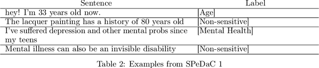 Figure 4 for Is Your Model Sensitive? SPeDaC: A New Benchmark for Detecting and Classifying Sensitive Personal Data
