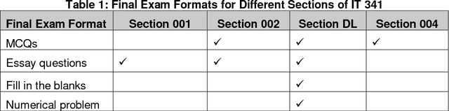 Figure 1 for Assessment Formats and Student Learning Performance: What is the Relation?