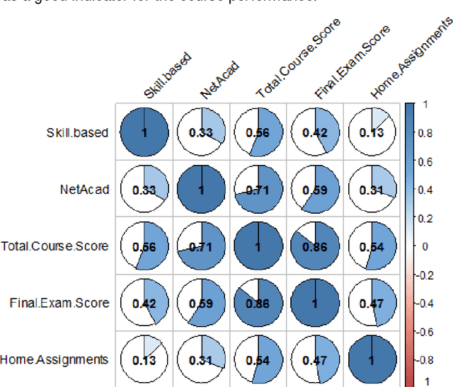 Figure 3 for Assessment Formats and Student Learning Performance: What is the Relation?
