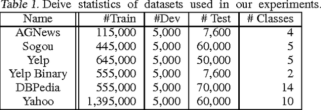 Figure 2 for Generative and Discriminative Text Classification with Recurrent Neural Networks