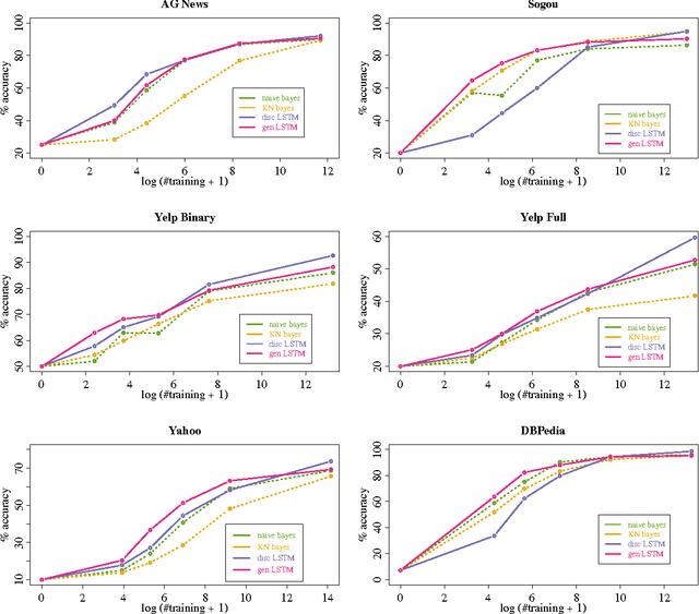 Figure 4 for Generative and Discriminative Text Classification with Recurrent Neural Networks