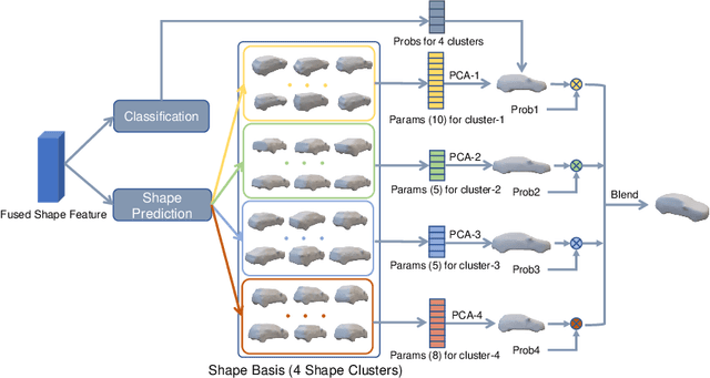 Figure 3 for GSNet: Joint Vehicle Pose and Shape Reconstruction with Geometrical and Scene-aware Supervision