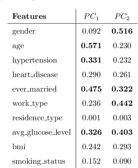 Figure 2 for A predictive analytics approach for stroke prediction using machine learning and neural networks